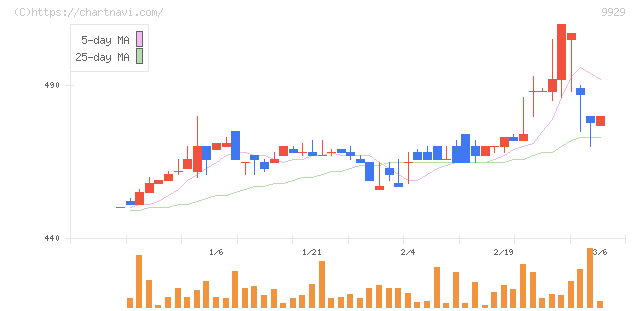 平和紙業(9929)の日足チャート