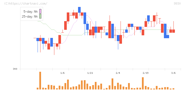 北沢産業(9930)の日足チャート