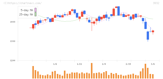 杉本商事(9932)の日足チャート