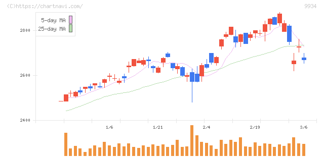 因幡電機産業(9934)の日足チャート