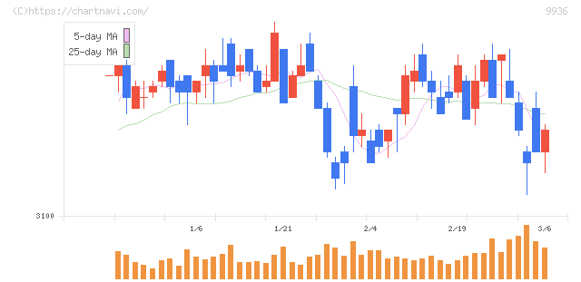 王将フードサービス(9936)の日足チャート