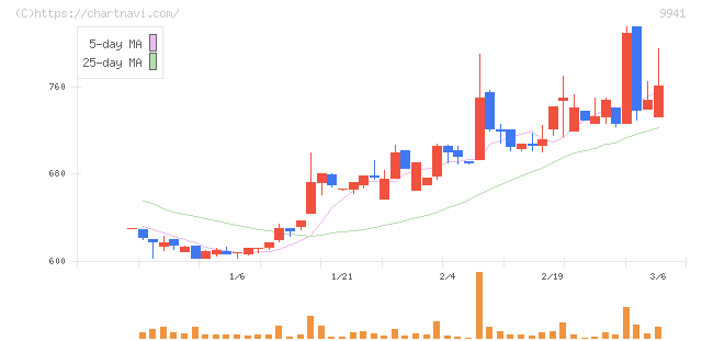 太洋物産(9941)の日足チャート
