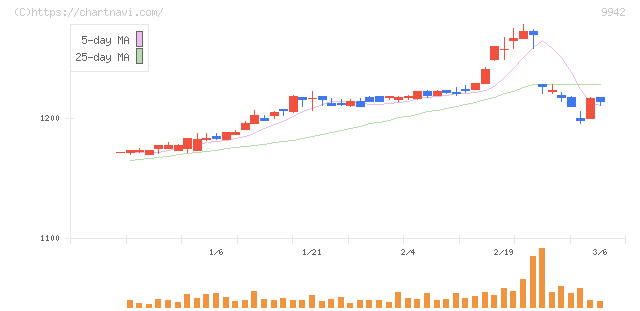ジョイフル(9942)の日足チャート
