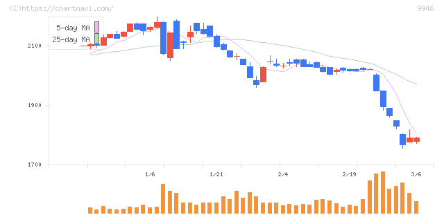 ミニストップ(9946)の日足チャート