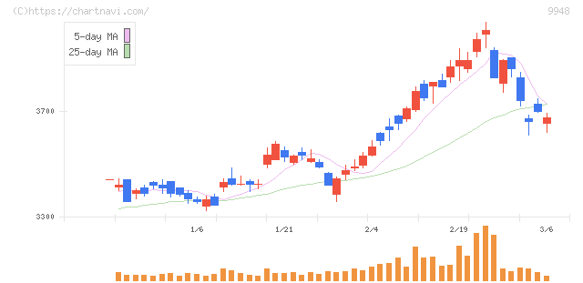 アークス(9948)の日足チャート