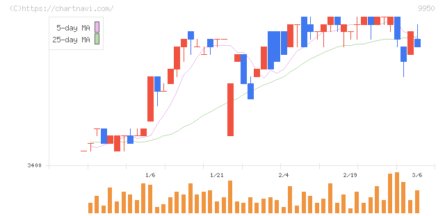 ハチバン(9950)の日足チャート