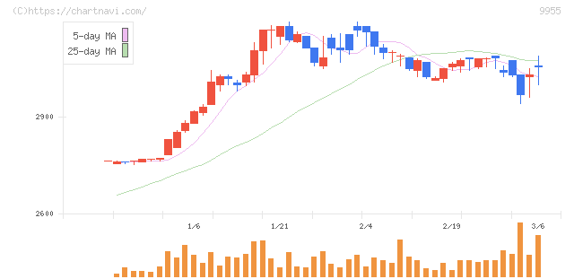 ヨンキュウ(9955)の日足チャート