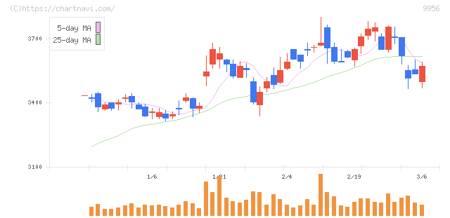 バローホールディングス(9956)の日足チャート