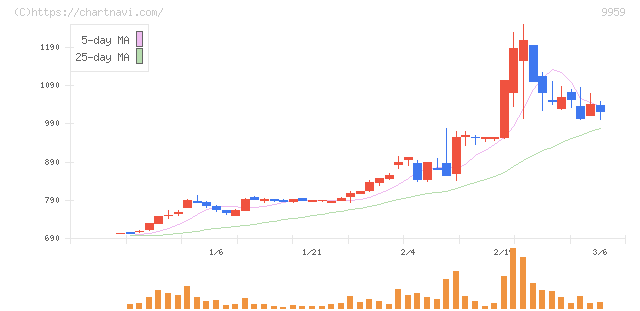 アシードホールディングス(9959)の日足チャート
