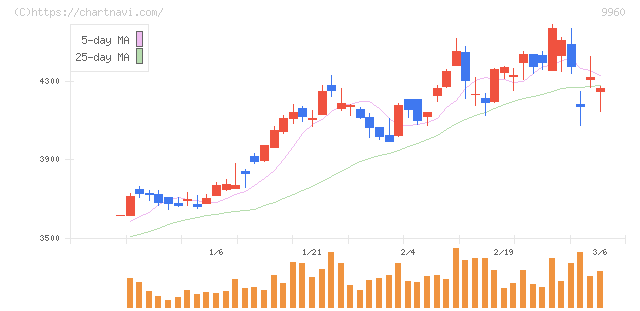 東テク(9960)の日足チャート