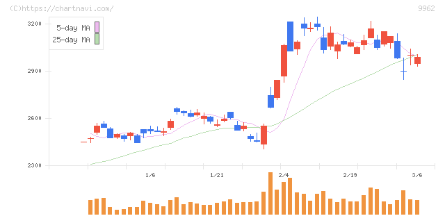 ミスミグループ本社(9962)の日足チャート