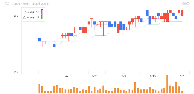 ショクブン(9969)の日足チャート