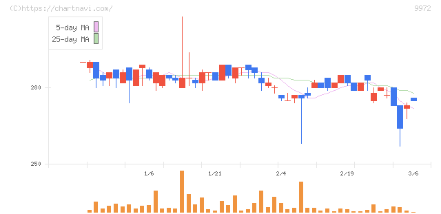 アルテック(9972)の日足チャート