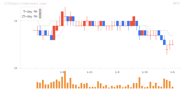 ＫＯＺＯホールディングス(9973)の日足チャート