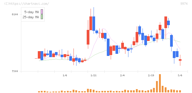 ベルク(9974)の日足チャート