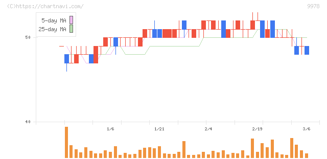 文教堂グループホールディングス(9978)の日足チャート