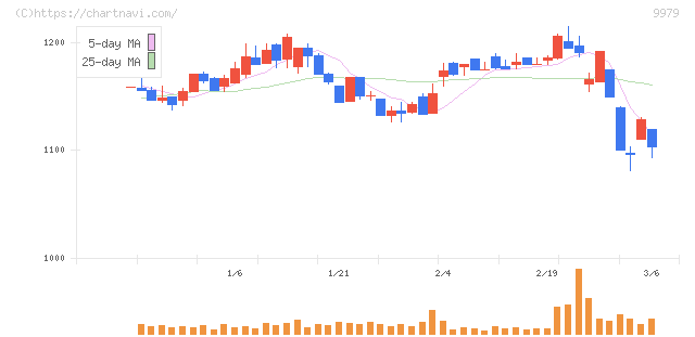 大庄(9979)の日足チャート