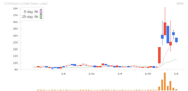 ＭＲＫホールディングス(9980)の日足チャート