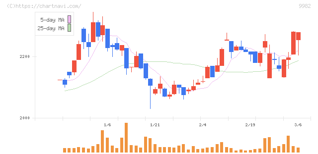 タキヒヨー(9982)の日足チャート
