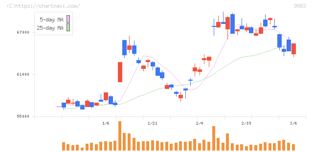 ファーストリテイリング(9983)の日足チャート