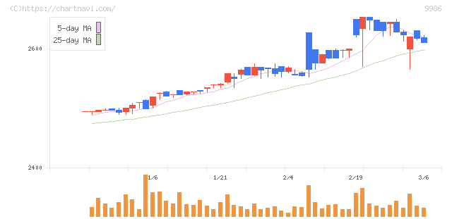 蔵王産業(9986)の日足チャート