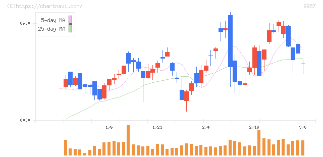 スズケン(9987)の日足チャート