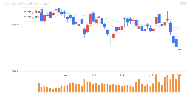 サンドラッグ(9989)の日足チャート