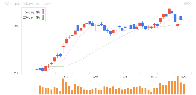 サックスバー　ホールディングス(9990)の日足チャート