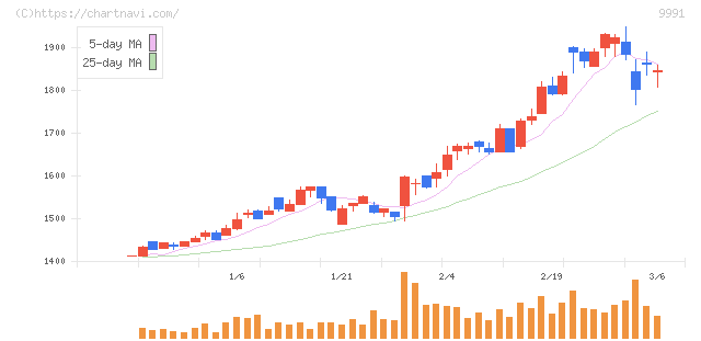 ジェコス(9991)の日足チャート