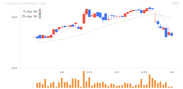 ヤマザワ(9993)の日足チャート