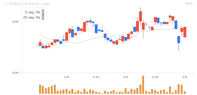やまや(9994)の日足チャート