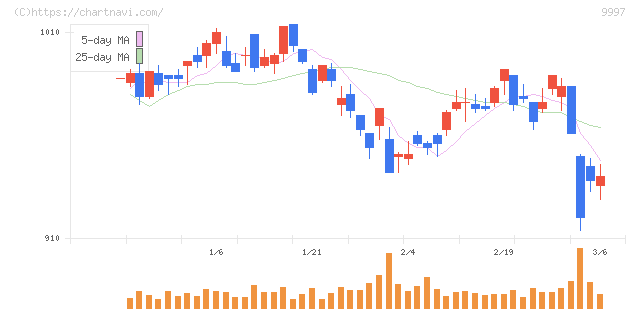ベルーナ(9997)の日足チャート