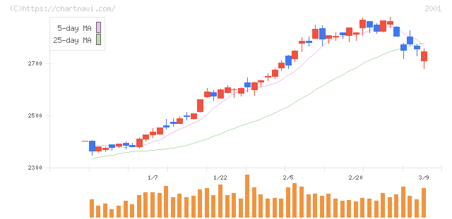 ニップン(2001)の日足チャート