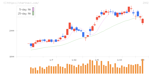 日清製粉グループ本社(2002)の日足チャート