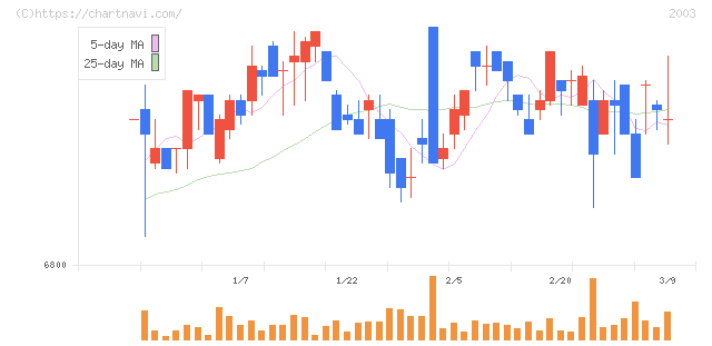 日東富士製粉(2003)の日足チャート