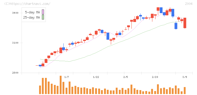 昭和産業(2004)の日足チャート