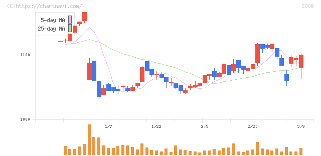 鳥越製粉(2009)の日足チャート