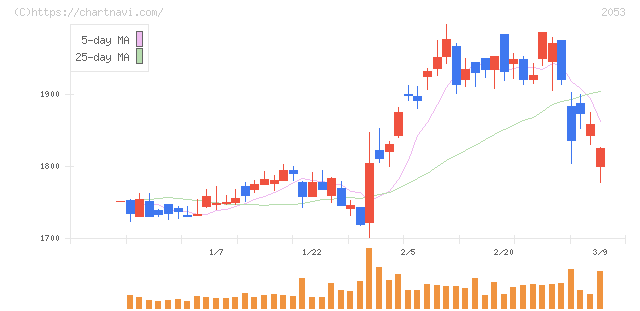 中部飼料(2053)の日足チャート