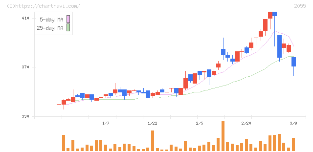 日和産業(2055)の日足チャート