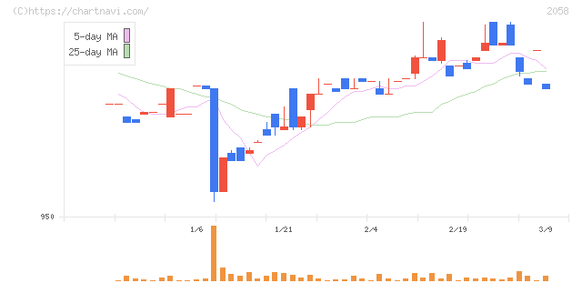 ヒガシマル(2058)の日足チャート