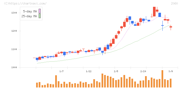 フィード・ワン(2060)の日足チャート