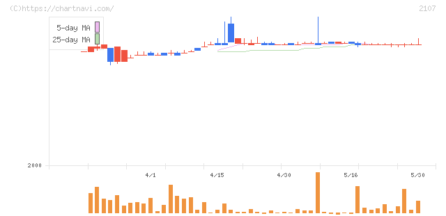 東洋精糖(2107)の日足チャート