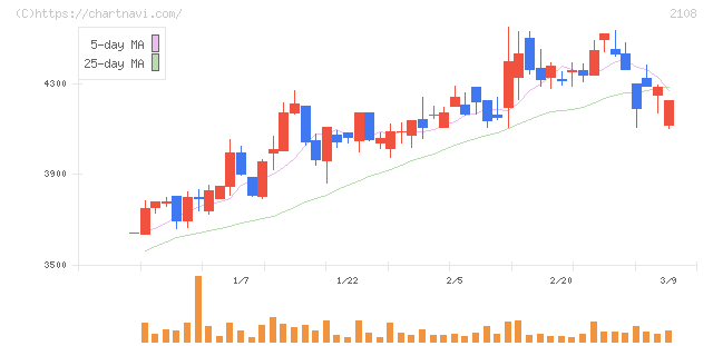 日本甜菜製糖(2108)の日足チャート