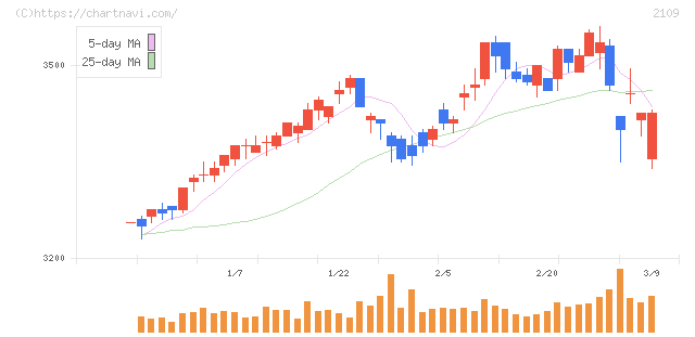 ＤＭ三井製糖(2109)の日足チャート