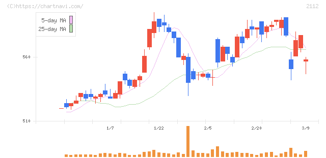 塩水港精糖(2112)の日足チャート