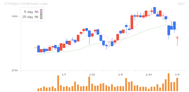 ウェルネオシュガー(2117)の日足チャート