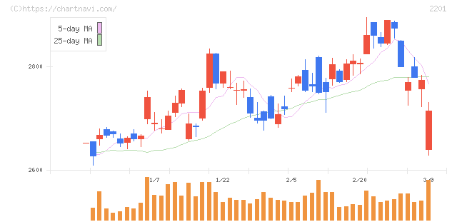 森永製菓(2201)の日足チャート