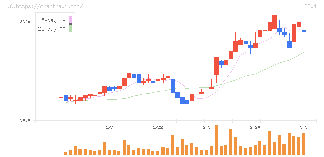 中村屋(2204)の日足チャート