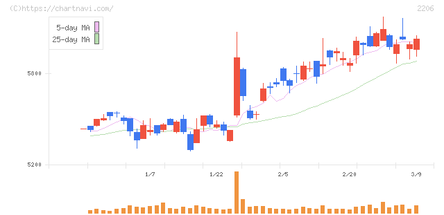 江崎グリコ(2206)の日足チャート
