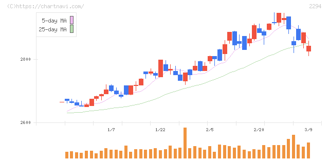 柿安本店(2294)の日足チャート